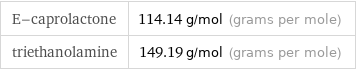 E-caprolactone | 114.14 g/mol (grams per mole) triethanolamine | 149.19 g/mol (grams per mole)