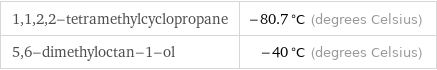 1, 1, 2, 2-tetramethylcyclopropane | -80.7 °C (degrees Celsius) 5, 6-dimethyloctan-1-ol | -40 °C (degrees Celsius)