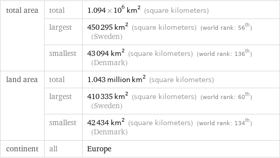 total area | total | 1.094×10^6 km^2 (square kilometers)  | largest | 450295 km^2 (square kilometers) (world rank: 56th) (Sweden)  | smallest | 43094 km^2 (square kilometers) (world rank: 136th) (Denmark) land area | total | 1.043 million km^2 (square kilometers)  | largest | 410335 km^2 (square kilometers) (world rank: 60th) (Sweden)  | smallest | 42434 km^2 (square kilometers) (world rank: 134th) (Denmark) continent | all | Europe