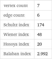 vertex count | 7 edge count | 6 Schultz index | 174 Wiener index | 48 Hosoya index | 20 Balaban index | 2.992