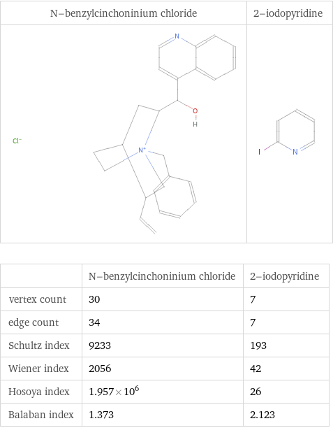   | N-benzylcinchoninium chloride | 2-iodopyridine vertex count | 30 | 7 edge count | 34 | 7 Schultz index | 9233 | 193 Wiener index | 2056 | 42 Hosoya index | 1.957×10^6 | 26 Balaban index | 1.373 | 2.123