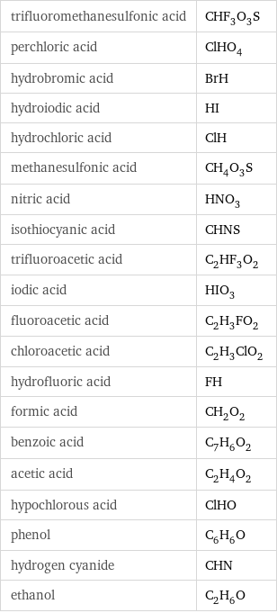 trifluoromethanesulfonic acid | CHF_3O_3S perchloric acid | ClHO_4 hydrobromic acid | BrH hydroiodic acid | HI hydrochloric acid | ClH methanesulfonic acid | CH_4O_3S nitric acid | HNO_3 isothiocyanic acid | CHNS trifluoroacetic acid | C_2HF_3O_2 iodic acid | HIO_3 fluoroacetic acid | C_2H_3FO_2 chloroacetic acid | C_2H_3ClO_2 hydrofluoric acid | FH formic acid | CH_2O_2 benzoic acid | C_7H_6O_2 acetic acid | C_2H_4O_2 hypochlorous acid | ClHO phenol | C_6H_6O hydrogen cyanide | CHN ethanol | C_2H_6O