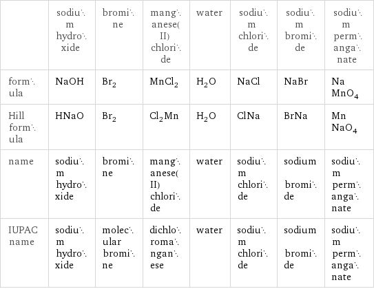  | sodium hydroxide | bromine | manganese(II) chloride | water | sodium chloride | sodium bromide | sodium permanganate formula | NaOH | Br_2 | MnCl_2 | H_2O | NaCl | NaBr | NaMnO_4 Hill formula | HNaO | Br_2 | Cl_2Mn | H_2O | ClNa | BrNa | MnNaO_4 name | sodium hydroxide | bromine | manganese(II) chloride | water | sodium chloride | sodium bromide | sodium permanganate IUPAC name | sodium hydroxide | molecular bromine | dichloromanganese | water | sodium chloride | sodium bromide | sodium permanganate