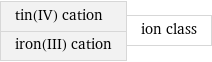 tin(IV) cation iron(III) cation | ion class