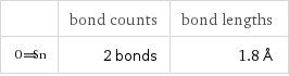  | bond counts | bond lengths  | 2 bonds | 1.8 Å