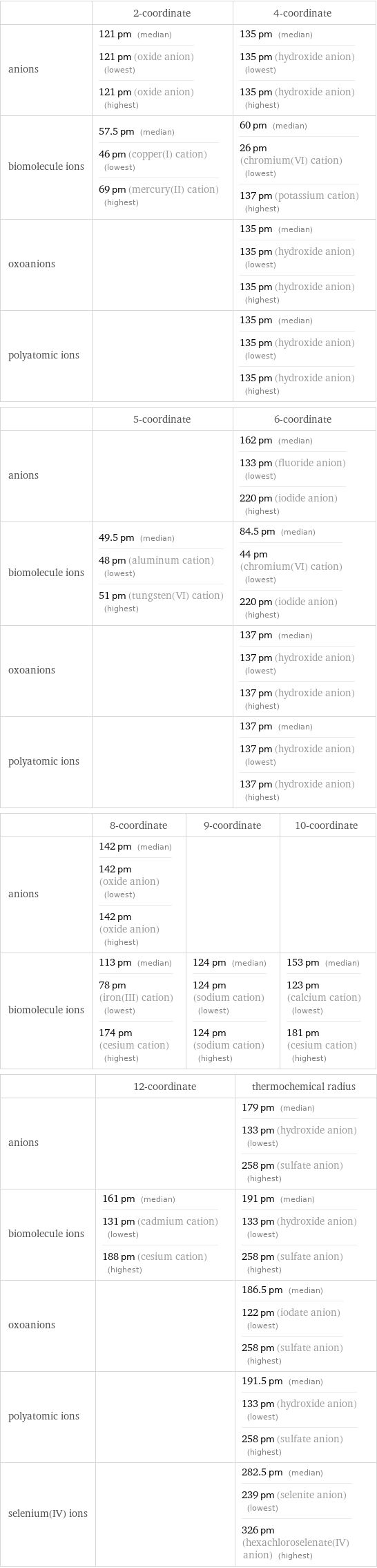  | 2-coordinate | 4-coordinate anions | 121 pm (median) 121 pm (oxide anion) (lowest) 121 pm (oxide anion) (highest) | 135 pm (median) 135 pm (hydroxide anion) (lowest) 135 pm (hydroxide anion) (highest) biomolecule ions | 57.5 pm (median) 46 pm (copper(I) cation) (lowest) 69 pm (mercury(II) cation) (highest) | 60 pm (median) 26 pm (chromium(VI) cation) (lowest) 137 pm (potassium cation) (highest) oxoanions | | 135 pm (median) 135 pm (hydroxide anion) (lowest) 135 pm (hydroxide anion) (highest) polyatomic ions | | 135 pm (median) 135 pm (hydroxide anion) (lowest) 135 pm (hydroxide anion) (highest)  | 5-coordinate | 6-coordinate anions | | 162 pm (median) 133 pm (fluoride anion) (lowest) 220 pm (iodide anion) (highest) biomolecule ions | 49.5 pm (median) 48 pm (aluminum cation) (lowest) 51 pm (tungsten(VI) cation) (highest) | 84.5 pm (median) 44 pm (chromium(VI) cation) (lowest) 220 pm (iodide anion) (highest) oxoanions | | 137 pm (median) 137 pm (hydroxide anion) (lowest) 137 pm (hydroxide anion) (highest) polyatomic ions | | 137 pm (median) 137 pm (hydroxide anion) (lowest) 137 pm (hydroxide anion) (highest)  | 8-coordinate | 9-coordinate | 10-coordinate anions | 142 pm (median) 142 pm (oxide anion) (lowest) 142 pm (oxide anion) (highest) | |  biomolecule ions | 113 pm (median) 78 pm (iron(III) cation) (lowest) 174 pm (cesium cation) (highest) | 124 pm (median) 124 pm (sodium cation) (lowest) 124 pm (sodium cation) (highest) | 153 pm (median) 123 pm (calcium cation) (lowest) 181 pm (cesium cation) (highest)  | 12-coordinate | thermochemical radius anions | | 179 pm (median) 133 pm (hydroxide anion) (lowest) 258 pm (sulfate anion) (highest) biomolecule ions | 161 pm (median) 131 pm (cadmium cation) (lowest) 188 pm (cesium cation) (highest) | 191 pm (median) 133 pm (hydroxide anion) (lowest) 258 pm (sulfate anion) (highest) oxoanions | | 186.5 pm (median) 122 pm (iodate anion) (lowest) 258 pm (sulfate anion) (highest) polyatomic ions | | 191.5 pm (median) 133 pm (hydroxide anion) (lowest) 258 pm (sulfate anion) (highest) selenium(IV) ions | | 282.5 pm (median) 239 pm (selenite anion) (lowest) 326 pm (hexachloroselenate(IV) anion) (highest)