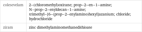 colesevelam | 2-(chloromethyl)oxirane; prop-2-en-1-amine; N-prop-2-enyldecan-1-amine; trimethyl-[6-(prop-2-enylamino)hexyl]azanium; chloride; hydrochloride ziram | zinc dimethylaminomethanedithioate