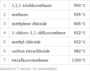 1 | 1, 1, 1-trichloroethane | 500 °C 2 | methane | 595 °C 3 | methylene chloride | 605 °C 4 | 1-chloro-1, 1-difluoroethane | 632 °C 5 | methyl chloride | 632 °C 6 | carbon tetrachloride | 982 °C 7 | tetrafluoromethane | 1100 °C (based on 7 values; 14 unavailable)