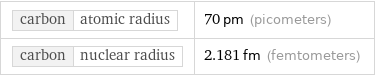 carbon | atomic radius | 70 pm (picometers) carbon | nuclear radius | 2.181 fm (femtometers)