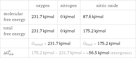  | oxygen | nitrogen | nitric oxide molecular free energy | 231.7 kJ/mol | 0 kJ/mol | 87.6 kJ/mol total free energy | 231.7 kJ/mol | 0 kJ/mol | 175.2 kJ/mol  | G_initial = 231.7 kJ/mol | | G_final = 175.2 kJ/mol ΔG_rxn^0 | 175.2 kJ/mol - 231.7 kJ/mol = -56.5 kJ/mol (exergonic) | |  