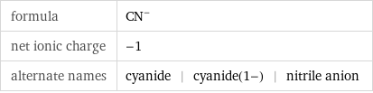 formula | (CN)^- net ionic charge | -1 alternate names | cyanide | cyanide(1-) | nitrile anion