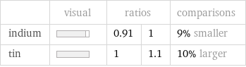  | visual | ratios | | comparisons indium | | 0.91 | 1 | 9% smaller tin | | 1 | 1.1 | 10% larger