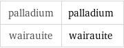 palladium | palladium wairauite | wairauite