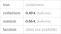 iron | (unknown) ruthenium | 0.49 K (kelvins) osmium | 0.66 K (kelvins) hassium | (data not available)