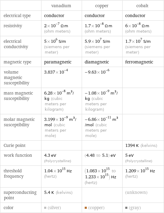  | vanadium | copper | cobalt electrical type | conductor | conductor | conductor resistivity | 2×10^-7 Ω m (ohm meters) | 1.7×10^-8 Ω m (ohm meters) | 6×10^-8 Ω m (ohm meters) electrical conductivity | 5×10^6 S/m (siemens per meter) | 5.9×10^7 S/m (siemens per meter) | 1.7×10^7 S/m (siemens per meter) magnetic type | paramagnetic | diamagnetic | ferromagnetic volume magnetic susceptibility | 3.837×10^-4 | -9.63×10^-6 |  mass magnetic susceptibility | 6.28×10^-8 m^3/kg (cubic meters per kilogram) | -1.08×10^-9 m^3/kg (cubic meters per kilogram) |  molar magnetic susceptibility | 3.199×10^-9 m^3/mol (cubic meters per mole) | -6.86×10^-11 m^3/mol (cubic meters per mole) |  Curie point | | | 1394 K (kelvins) work function | 4.3 eV (Polycrystalline) | (4.48 to 5.1) eV | 5 eV (Polycrystalline) threshold frequency | 1.04×10^15 Hz (hertz) | (1.083×10^15 to 1.233×10^15) Hz (hertz) | 1.209×10^15 Hz (hertz) superconducting point | 5.4 K (kelvins) | | (unknown) color | (silver) | (copper) | (gray)