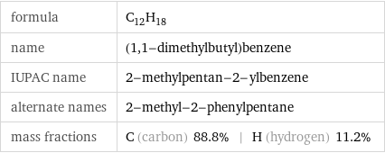 formula | C_12H_18 name | (1, 1-dimethylbutyl)benzene IUPAC name | 2-methylpentan-2-ylbenzene alternate names | 2-methyl-2-phenylpentane mass fractions | C (carbon) 88.8% | H (hydrogen) 11.2%