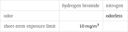  | hydrogen bromide | nitrogen odor | | odorless short-term exposure limit | 10 mg/m^3 | 