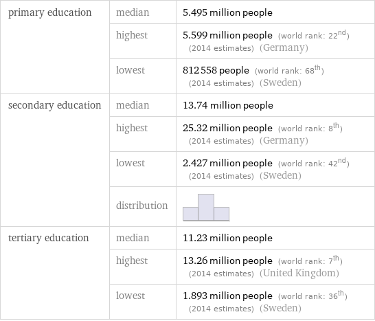 primary education | median | 5.495 million people  | highest | 5.599 million people (world rank: 22nd) (2014 estimates) (Germany)  | lowest | 812558 people (world rank: 68th) (2014 estimates) (Sweden) secondary education | median | 13.74 million people  | highest | 25.32 million people (world rank: 8th) (2014 estimates) (Germany)  | lowest | 2.427 million people (world rank: 42nd) (2014 estimates) (Sweden)  | distribution |  tertiary education | median | 11.23 million people  | highest | 13.26 million people (world rank: 7th) (2014 estimates) (United Kingdom)  | lowest | 1.893 million people (world rank: 36th) (2014 estimates) (Sweden)