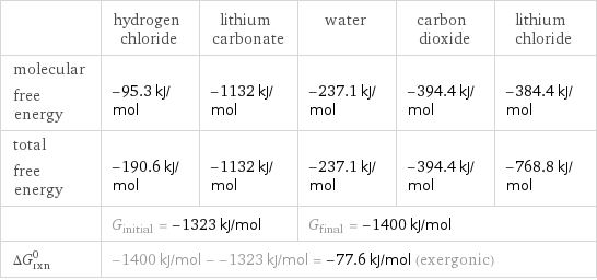  | hydrogen chloride | lithium carbonate | water | carbon dioxide | lithium chloride molecular free energy | -95.3 kJ/mol | -1132 kJ/mol | -237.1 kJ/mol | -394.4 kJ/mol | -384.4 kJ/mol total free energy | -190.6 kJ/mol | -1132 kJ/mol | -237.1 kJ/mol | -394.4 kJ/mol | -768.8 kJ/mol  | G_initial = -1323 kJ/mol | | G_final = -1400 kJ/mol | |  ΔG_rxn^0 | -1400 kJ/mol - -1323 kJ/mol = -77.6 kJ/mol (exergonic) | | | |  