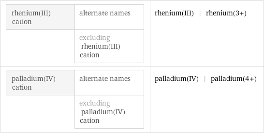 rhenium(III) cation | alternate names  | excluding rhenium(III) cation | rhenium(III) | rhenium(3+) palladium(IV) cation | alternate names  | excluding palladium(IV) cation | palladium(IV) | palladium(4+)