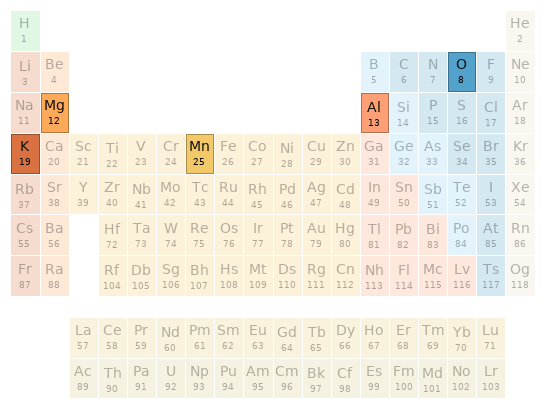 Periodic table location