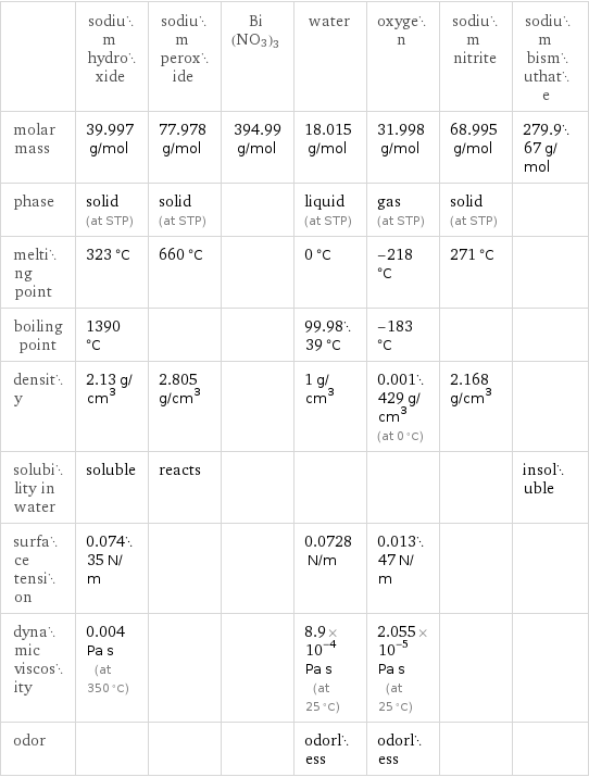  | sodium hydroxide | sodium peroxide | Bi(NO3)3 | water | oxygen | sodium nitrite | sodium bismuthate molar mass | 39.997 g/mol | 77.978 g/mol | 394.99 g/mol | 18.015 g/mol | 31.998 g/mol | 68.995 g/mol | 279.967 g/mol phase | solid (at STP) | solid (at STP) | | liquid (at STP) | gas (at STP) | solid (at STP) |  melting point | 323 °C | 660 °C | | 0 °C | -218 °C | 271 °C |  boiling point | 1390 °C | | | 99.9839 °C | -183 °C | |  density | 2.13 g/cm^3 | 2.805 g/cm^3 | | 1 g/cm^3 | 0.001429 g/cm^3 (at 0 °C) | 2.168 g/cm^3 |  solubility in water | soluble | reacts | | | | | insoluble surface tension | 0.07435 N/m | | | 0.0728 N/m | 0.01347 N/m | |  dynamic viscosity | 0.004 Pa s (at 350 °C) | | | 8.9×10^-4 Pa s (at 25 °C) | 2.055×10^-5 Pa s (at 25 °C) | |  odor | | | | odorless | odorless | | 
