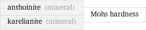 anthoinite (mineral) karelianite (mineral) | Mohs hardness