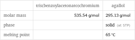  | tris(benzoylacetonato)chromium | agallol molar mass | 535.54 g/mol | 295.13 g/mol phase | | solid (at STP) melting point | | 65 °C