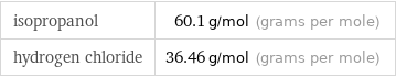 isopropanol | 60.1 g/mol (grams per mole) hydrogen chloride | 36.46 g/mol (grams per mole)