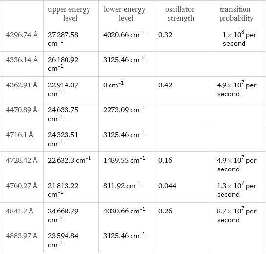  | upper energy level | lower energy level | oscillator strength | transition probability 4296.74 Å | 27287.58 cm^(-1) | 4020.66 cm^(-1) | 0.32 | 1×10^8 per second 4336.14 Å | 26180.92 cm^(-1) | 3125.46 cm^(-1) | |  4362.91 Å | 22914.07 cm^(-1) | 0 cm^(-1) | 0.42 | 4.9×10^7 per second 4470.89 Å | 24633.75 cm^(-1) | 2273.09 cm^(-1) | |  4716.1 Å | 24323.51 cm^(-1) | 3125.46 cm^(-1) | |  4728.42 Å | 22632.3 cm^(-1) | 1489.55 cm^(-1) | 0.16 | 4.9×10^7 per second 4760.27 Å | 21813.22 cm^(-1) | 811.92 cm^(-1) | 0.044 | 1.3×10^7 per second 4841.7 Å | 24668.79 cm^(-1) | 4020.66 cm^(-1) | 0.26 | 8.7×10^7 per second 4883.97 Å | 23594.84 cm^(-1) | 3125.46 cm^(-1) | | 