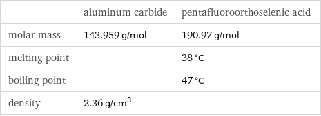  | aluminum carbide | pentafluoroorthoselenic acid molar mass | 143.959 g/mol | 190.97 g/mol melting point | | 38 °C boiling point | | 47 °C density | 2.36 g/cm^3 | 