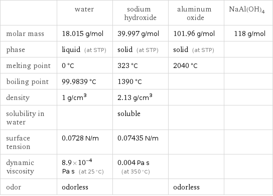  | water | sodium hydroxide | aluminum oxide | NaAl(OH)4 molar mass | 18.015 g/mol | 39.997 g/mol | 101.96 g/mol | 118 g/mol phase | liquid (at STP) | solid (at STP) | solid (at STP) |  melting point | 0 °C | 323 °C | 2040 °C |  boiling point | 99.9839 °C | 1390 °C | |  density | 1 g/cm^3 | 2.13 g/cm^3 | |  solubility in water | | soluble | |  surface tension | 0.0728 N/m | 0.07435 N/m | |  dynamic viscosity | 8.9×10^-4 Pa s (at 25 °C) | 0.004 Pa s (at 350 °C) | |  odor | odorless | | odorless | 