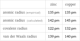  | zinc | copper atomic radius (empirical) | 135 pm | 135 pm atomic radius (calculated) | 142 pm | 145 pm covalent radius | 122 pm | 132 pm van der Waals radius | 139 pm | 140 pm