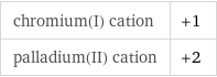 chromium(I) cation | +1 palladium(II) cation | +2