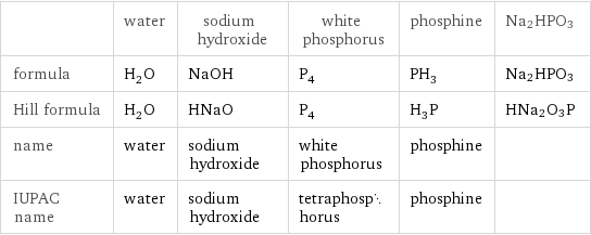  | water | sodium hydroxide | white phosphorus | phosphine | Na2HPO3 formula | H_2O | NaOH | P_4 | PH_3 | Na2HPO3 Hill formula | H_2O | HNaO | P_4 | H_3P | HNa2O3P name | water | sodium hydroxide | white phosphorus | phosphine |  IUPAC name | water | sodium hydroxide | tetraphosphorus | phosphine | 