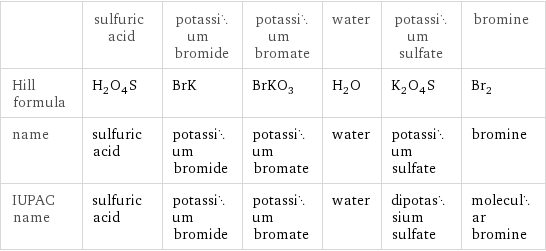  | sulfuric acid | potassium bromide | potassium bromate | water | potassium sulfate | bromine Hill formula | H_2O_4S | BrK | BrKO_3 | H_2O | K_2O_4S | Br_2 name | sulfuric acid | potassium bromide | potassium bromate | water | potassium sulfate | bromine IUPAC name | sulfuric acid | potassium bromide | potassium bromate | water | dipotassium sulfate | molecular bromine