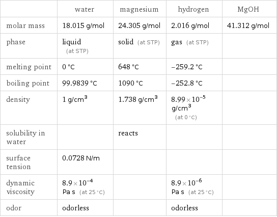  | water | magnesium | hydrogen | MgOH molar mass | 18.015 g/mol | 24.305 g/mol | 2.016 g/mol | 41.312 g/mol phase | liquid (at STP) | solid (at STP) | gas (at STP) |  melting point | 0 °C | 648 °C | -259.2 °C |  boiling point | 99.9839 °C | 1090 °C | -252.8 °C |  density | 1 g/cm^3 | 1.738 g/cm^3 | 8.99×10^-5 g/cm^3 (at 0 °C) |  solubility in water | | reacts | |  surface tension | 0.0728 N/m | | |  dynamic viscosity | 8.9×10^-4 Pa s (at 25 °C) | | 8.9×10^-6 Pa s (at 25 °C) |  odor | odorless | | odorless | 