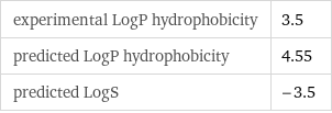 experimental LogP hydrophobicity | 3.5 predicted LogP hydrophobicity | 4.55 predicted LogS | -3.5