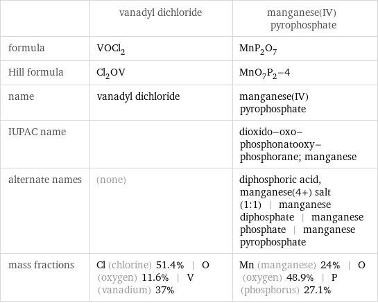  | vanadyl dichloride | manganese(IV) pyrophosphate formula | VOCl_2 | MnP_2O_7 Hill formula | Cl_2OV | MnO_7P_2-4 name | vanadyl dichloride | manganese(IV) pyrophosphate IUPAC name | | dioxido-oxo-phosphonatooxy-phosphorane; manganese alternate names | (none) | diphosphoric acid, manganese(4+) salt (1:1) | manganese diphosphate | manganese phosphate | manganese pyrophosphate mass fractions | Cl (chlorine) 51.4% | O (oxygen) 11.6% | V (vanadium) 37% | Mn (manganese) 24% | O (oxygen) 48.9% | P (phosphorus) 27.1%