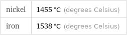 nickel | 1455 °C (degrees Celsius) iron | 1538 °C (degrees Celsius)