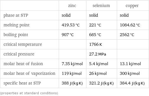  | zinc | selenium | copper phase at STP | solid | solid | solid melting point | 419.53 °C | 221 °C | 1084.62 °C boiling point | 907 °C | 685 °C | 2562 °C critical temperature | | 1766 K |  critical pressure | | 27.2 MPa |  molar heat of fusion | 7.35 kJ/mol | 5.4 kJ/mol | 13.1 kJ/mol molar heat of vaporization | 119 kJ/mol | 26 kJ/mol | 300 kJ/mol specific heat at STP | 388 J/(kg K) | 321.2 J/(kg K) | 384.4 J/(kg K) (properties at standard conditions)