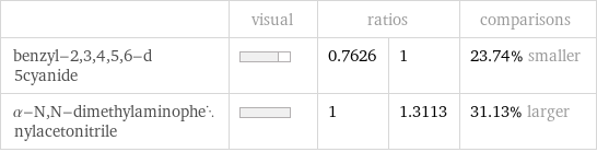  | visual | ratios | | comparisons benzyl-2, 3, 4, 5, 6-d 5cyanide | | 0.7626 | 1 | 23.74% smaller α-N, N-dimethylaminophenylacetonitrile | | 1 | 1.3113 | 31.13% larger