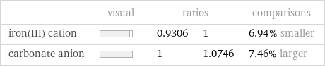  | visual | ratios | | comparisons iron(III) cation | | 0.9306 | 1 | 6.94% smaller carbonate anion | | 1 | 1.0746 | 7.46% larger