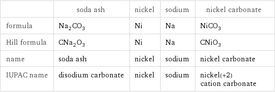  | soda ash | nickel | sodium | nickel carbonate formula | Na_2CO_3 | Ni | Na | NiCO_3 Hill formula | CNa_2O_3 | Ni | Na | CNiO_3 name | soda ash | nickel | sodium | nickel carbonate IUPAC name | disodium carbonate | nickel | sodium | nickel(+2) cation carbonate