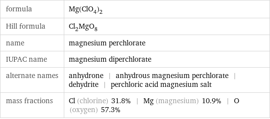 formula | Mg(ClO_4)_2 Hill formula | Cl_2MgO_8 name | magnesium perchlorate IUPAC name | magnesium diperchlorate alternate names | anhydrone | anhydrous magnesium perchlorate | dehydrite | perchloric acid magnesium salt mass fractions | Cl (chlorine) 31.8% | Mg (magnesium) 10.9% | O (oxygen) 57.3%