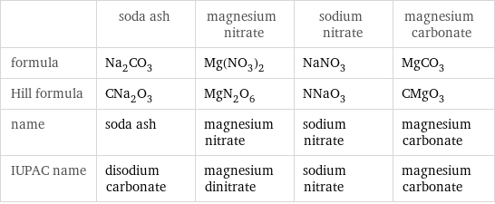  | soda ash | magnesium nitrate | sodium nitrate | magnesium carbonate formula | Na_2CO_3 | Mg(NO_3)_2 | NaNO_3 | MgCO_3 Hill formula | CNa_2O_3 | MgN_2O_6 | NNaO_3 | CMgO_3 name | soda ash | magnesium nitrate | sodium nitrate | magnesium carbonate IUPAC name | disodium carbonate | magnesium dinitrate | sodium nitrate | magnesium carbonate