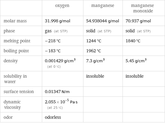  | oxygen | manganese | manganese monoxide molar mass | 31.998 g/mol | 54.938044 g/mol | 70.937 g/mol phase | gas (at STP) | solid (at STP) | solid (at STP) melting point | -218 °C | 1244 °C | 1840 °C boiling point | -183 °C | 1962 °C |  density | 0.001429 g/cm^3 (at 0 °C) | 7.3 g/cm^3 | 5.45 g/cm^3 solubility in water | | insoluble | insoluble surface tension | 0.01347 N/m | |  dynamic viscosity | 2.055×10^-5 Pa s (at 25 °C) | |  odor | odorless | | 