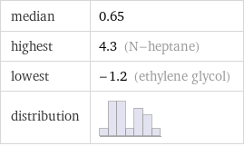 median | 0.65 highest | 4.3 (N-heptane) lowest | -1.2 (ethylene glycol) distribution | 