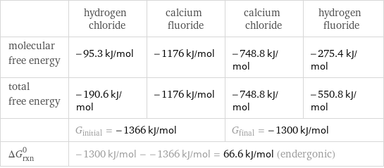  | hydrogen chloride | calcium fluoride | calcium chloride | hydrogen fluoride molecular free energy | -95.3 kJ/mol | -1176 kJ/mol | -748.8 kJ/mol | -275.4 kJ/mol total free energy | -190.6 kJ/mol | -1176 kJ/mol | -748.8 kJ/mol | -550.8 kJ/mol  | G_initial = -1366 kJ/mol | | G_final = -1300 kJ/mol |  ΔG_rxn^0 | -1300 kJ/mol - -1366 kJ/mol = 66.6 kJ/mol (endergonic) | | |  