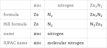  | zinc | nitrogen | Zn3N2 formula | Zn | N_2 | Zn3N2 Hill formula | Zn | N_2 | N2Zn3 name | zinc | nitrogen |  IUPAC name | zinc | molecular nitrogen | 